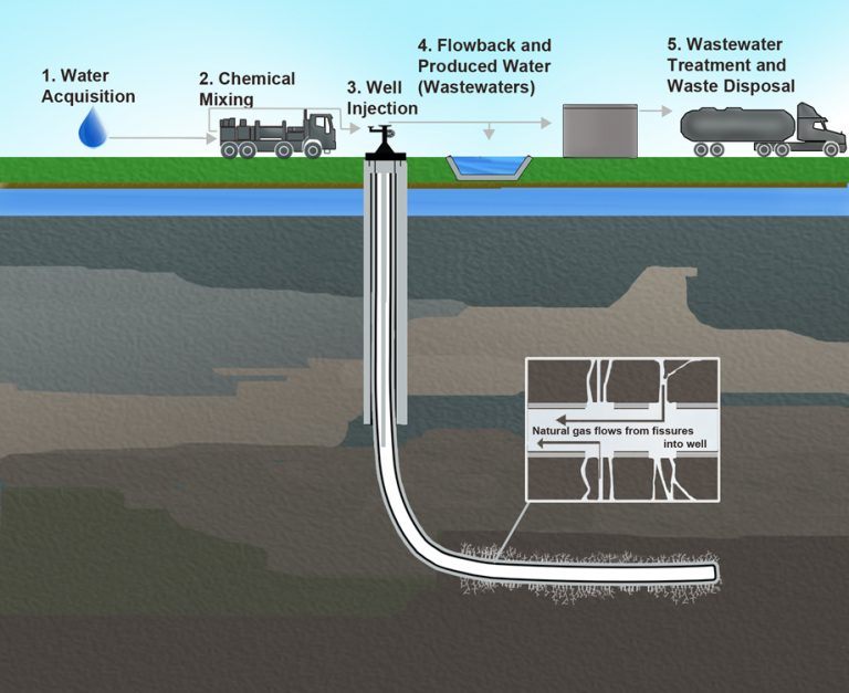 Why Is Fracking Controversial Global Possibilities   What Is Fracking 768x627 